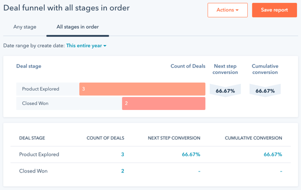 Deal funnel with all stages in order as described in text