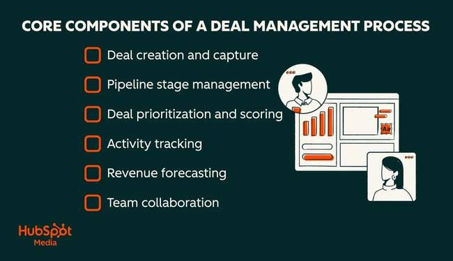 [alt] deal management, graphic showing core components of deal management process