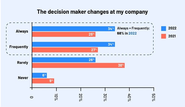 customer acquisition costs  decision-makers in companies changing