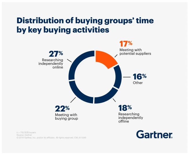 pie graph from gartner showing the distribution of buy groups’ time by activity, 27% researching independently online, 22% meeting with buying group, 18% researching offline, 17% meeting with potential suppliers, 16% other