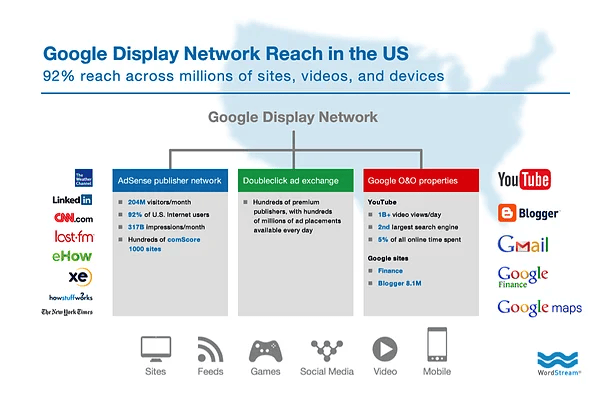 graphic that shows google display network's reach in the US across millions of sites, videos, and devices including LinkedIn, CNN, lastfm, eHow, xe, howstuffworks, The New York Times, YouTube, Blogger, Gmail, Google Finance, and Google maps
