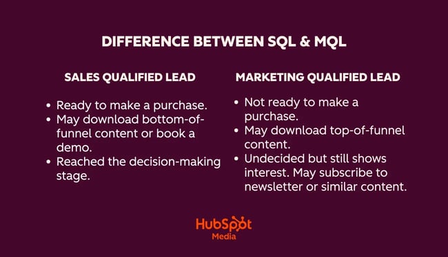 difference between mql vs sql, mqls are not ready to purchase, may download top-of-funnel content, and are undecided but interested. sqls are ready to purchase, may download bottom-of-funnel content, and have reached the decision stage