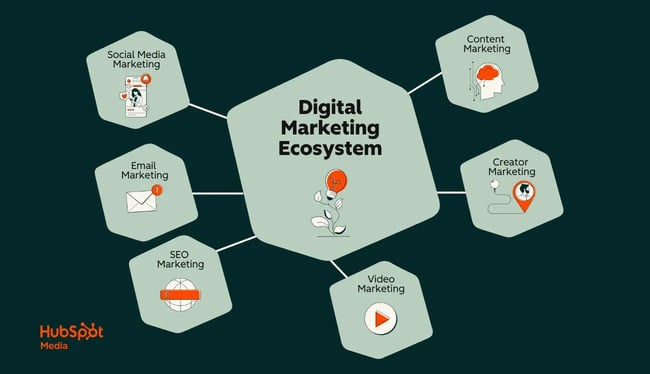 a hubspot-branded graphic with an emerald green background and pastel green shapes detailing the many facets of the digital marketing ecosystem 