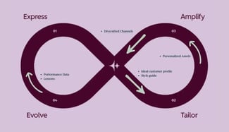 Graphical visualization of the concept of Loop Marketing