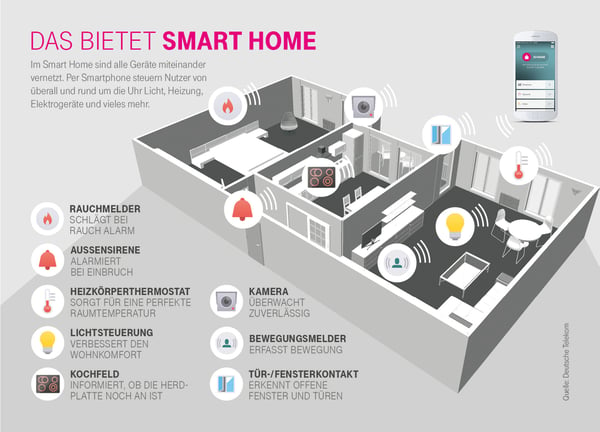 digitaliserung-smart-home-telekom