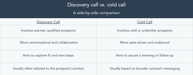 Discovery call vs. cold call comparison chart showing how each sales call differs by prospect type, conversation style, goal, and context