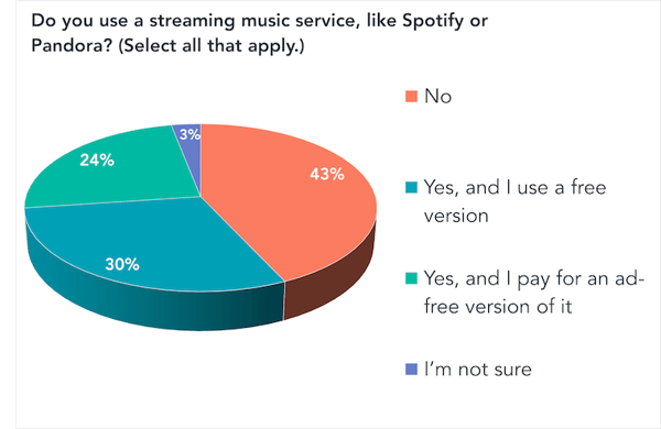 do you use streaming music