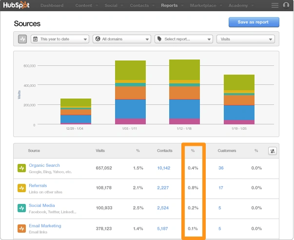 contact_to_customer_conversion