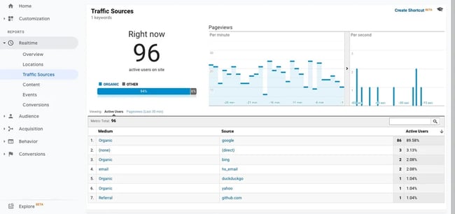 check website traffic: Google Analytics dashboard showing real time visitors by traffic source
