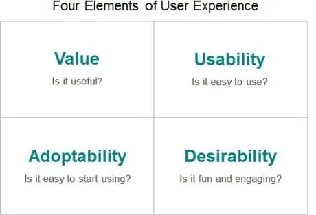 Graphic depicting element of UX as value, usability, adoptability, and desirability