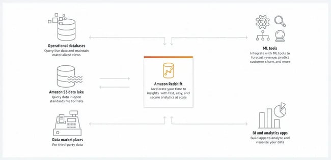 data repository software Amazon Redshift shows how operational databases, data lakes, and more sync to single repository