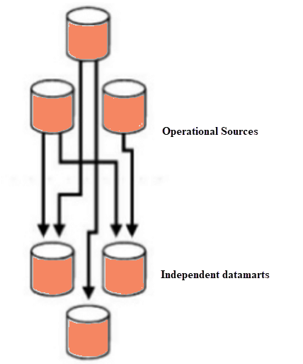 Data repository example of data marts