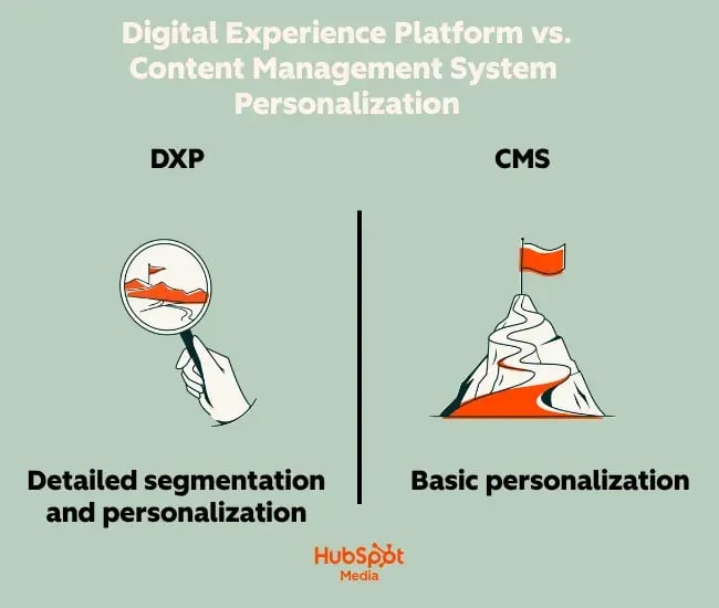 dxp vs cms personalization comparison: CMS offers basic personalization, while DXP supports detailed segmentation and cross-channel personalization.