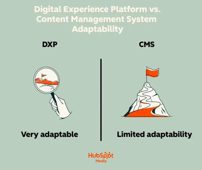 dxp vs cms adaptability comparison: CMS may require additional tools as needs grow, while DXP is built for more complex digital experiences.