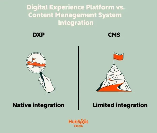 dxp vs cms integration comparison: CMS often relies on plugins, while DXP connects content, CRM, ecommerce, and marketing automation tools.