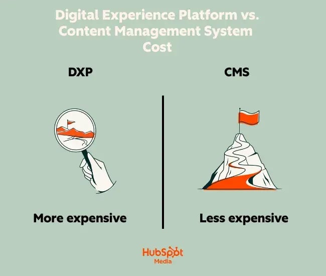 dxp vs cms cost comparison: CMS usually has a lower cost of entry, while DXP usually requires a larger implementation investment.