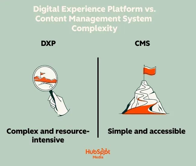dxp vs cms complexity comparison: CMS is typically easier to manage, while DXP requires more technical and operational resources.