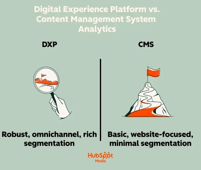 dxp vs cms analytics comparison: CMS provides website-focused reporting, while DXP supports cross-channel analytics and audience segmentation.
