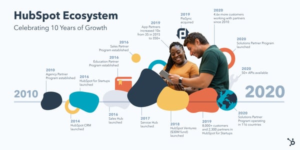 HubSpot ecosystem growth
