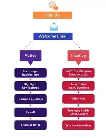 email onboarding flows for different user engagement
