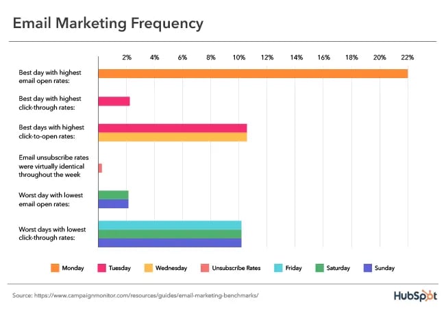 Email Frequency