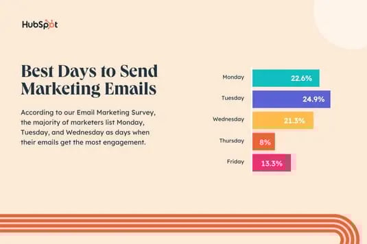 graph showing the best days to send marketing emails