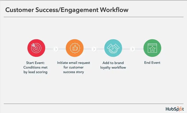 Customer Success/ Engagement Workflow