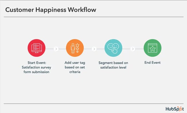 Customer Happiness Workflow