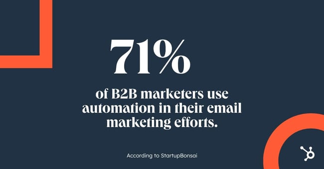 71% of B2B marketers use automation in their email marketing efforts