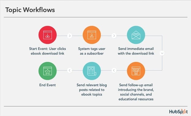 Topic Workflows