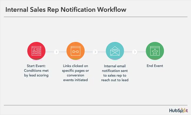 Internal Sales Rep Notification Workflow