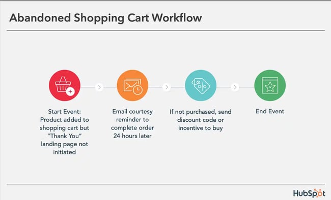 Abandoned Shopping Cart Workflow