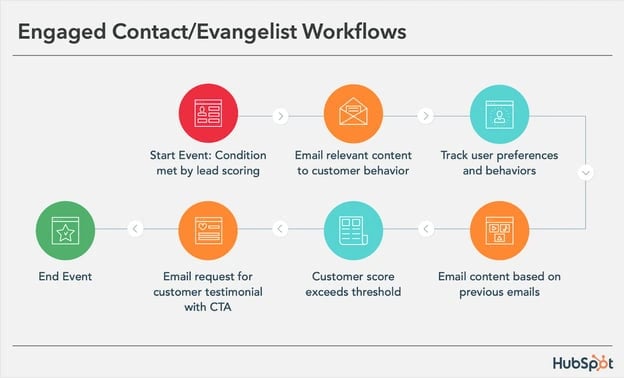 Engaged Contact/ Evangelist Workflow
