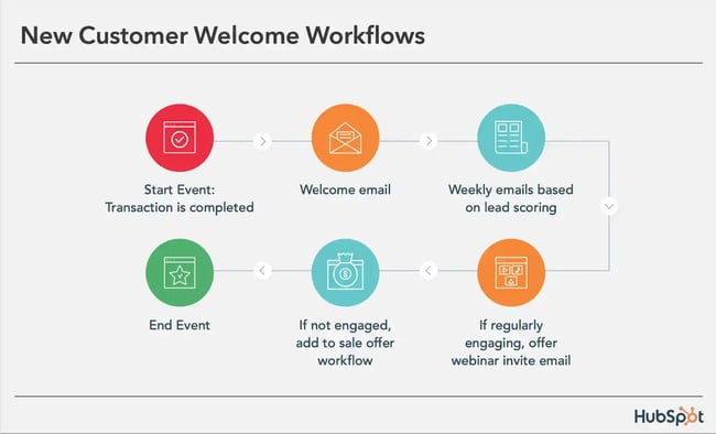 New Customer Welcome/ Training Workflow