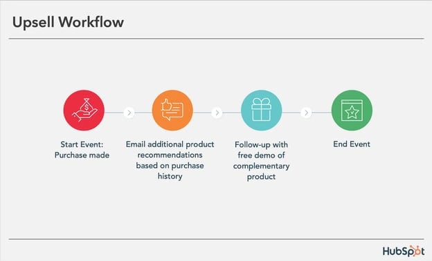 Upsell Workflow