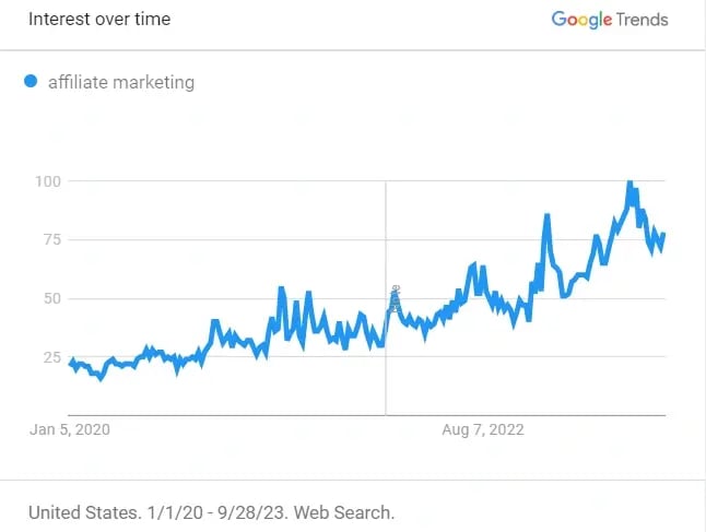 interest overtime
