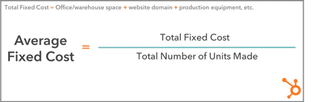 Average Fixed Cost formula