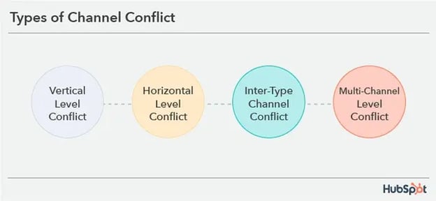 types of channel conflict