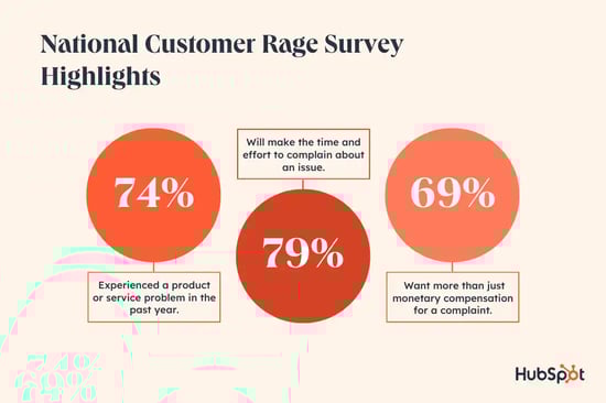 National Customer Rage Survey: Top 10 Highlights For Service Teams in 2024
