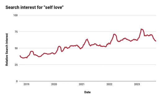 Search interest in self love.