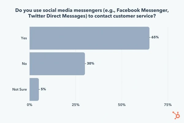 Frequency of Social Media Messaging