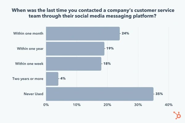 Frequency of Social Media Messaging