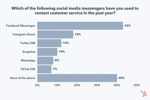 Frequency of Social Media Messaging