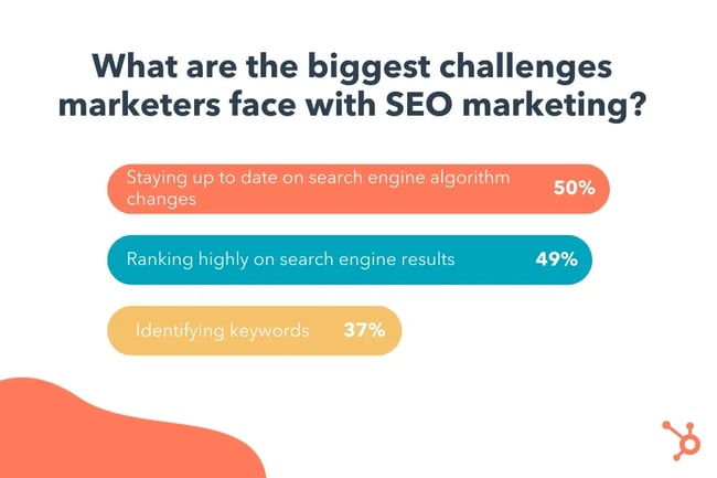 chart of biggest challenges marketers face with seo