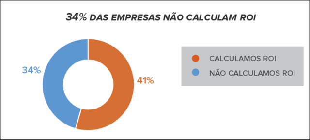 empresas-nao-calculam-ROI.png