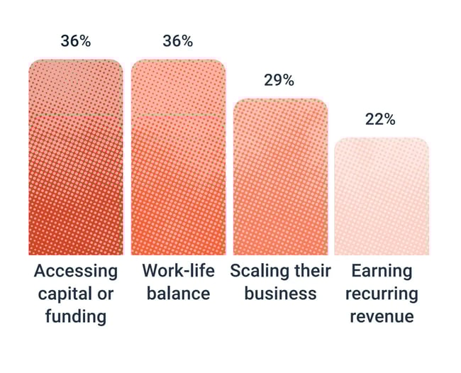 entrepreneurial trends chart