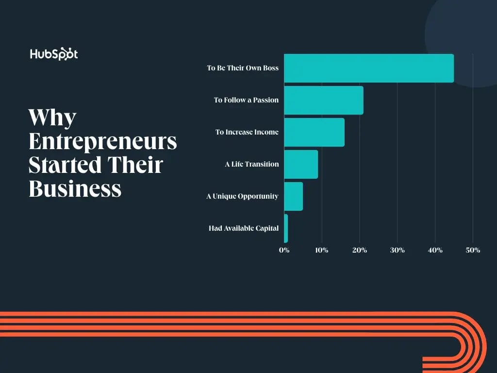  entrepreneurship report findings on why entrepreneurs started their businesses
