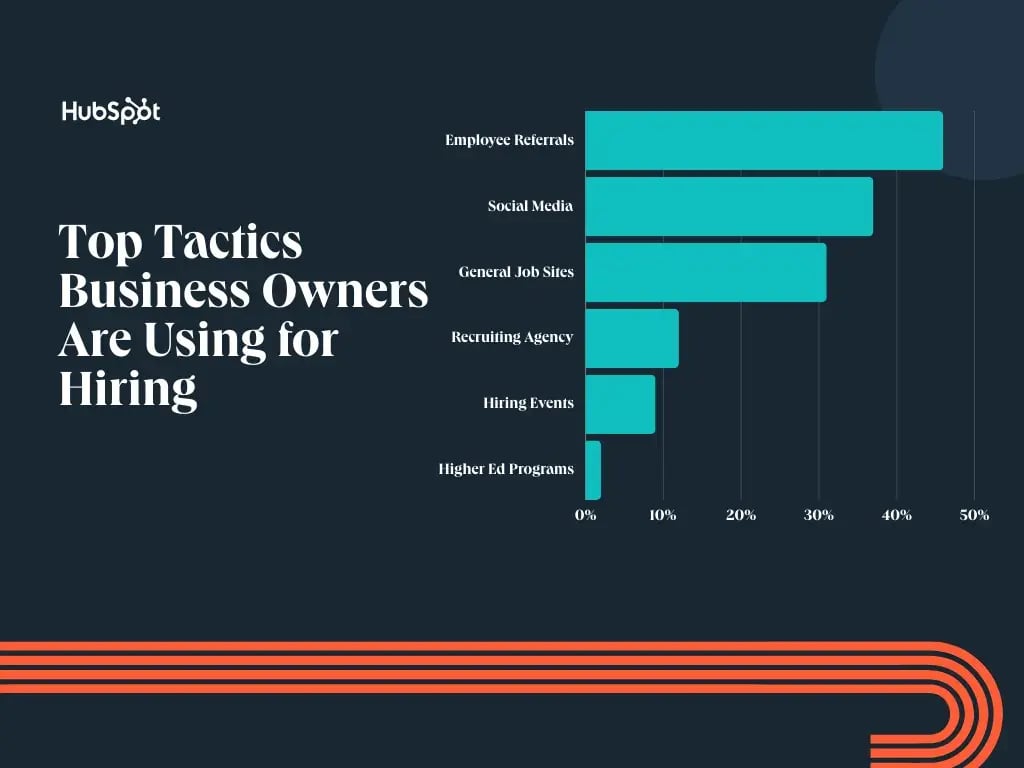 entrepreneurship report findings about the top tactics businesses are using for hiring