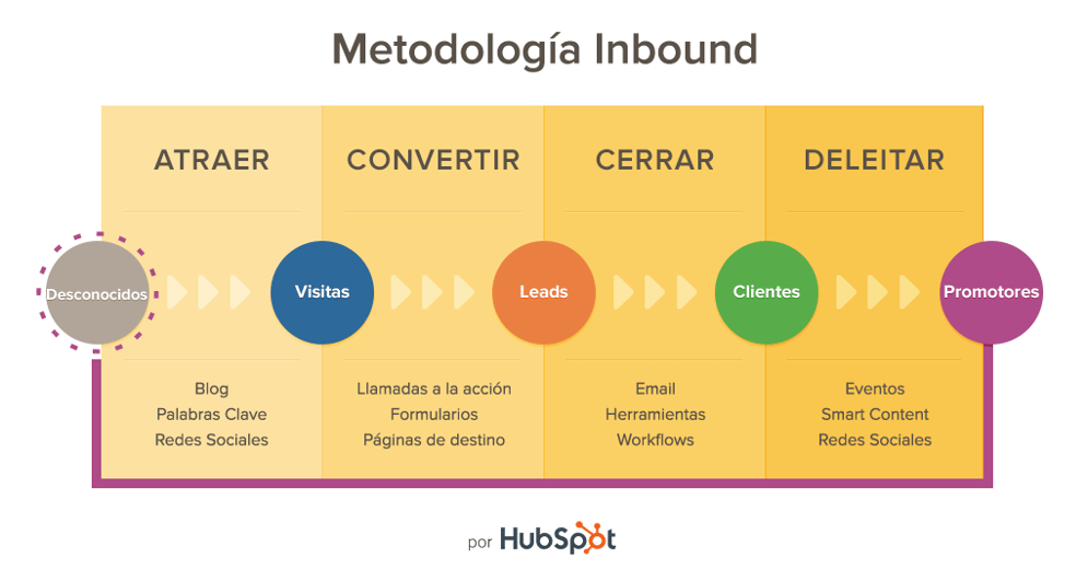 Cómo implementar el inbound marketing en tu estrategia de redes sociales