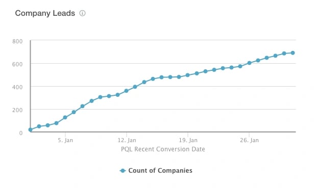 Company Leads